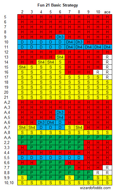 Fun 21 Basic Strategy