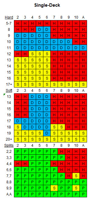 one deck basic strategy