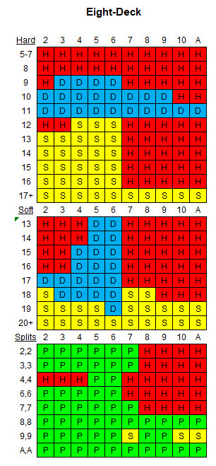 basic strategy eight decks