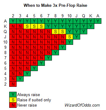 <strong>Medium Raise</strong> : Execute the 2X raise with any of the following hands: