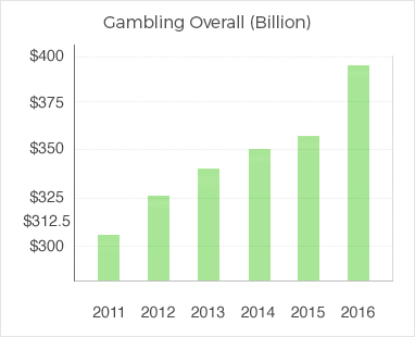 Gambling overall billion