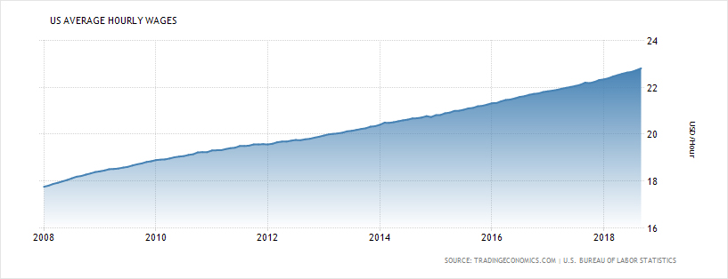 US Average hourly wages