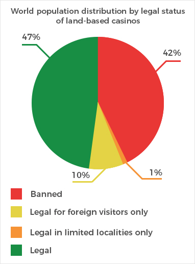 Global distribution of the population based on the legality of terrestrial casinos