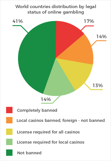 Global distribution of countries based on the legality of online gambling