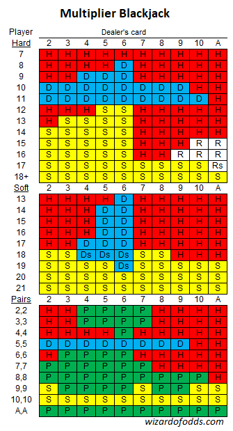 Multiplier Blackjack basic strategy 2