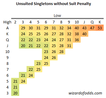 Unsuitable Singletons without Suit Penalty