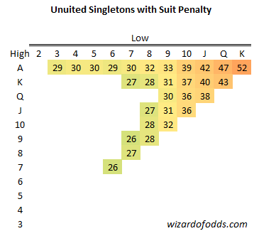 Unsuitable Singletons with Suit Penalty