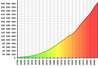 US population